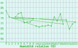 Courbe de l'humidit relative pour C. Budejovice-Roznov