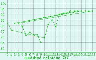 Courbe de l'humidit relative pour Ajaccio - Campo dell'Oro (2A)
