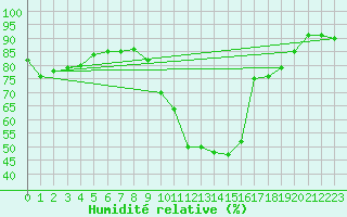 Courbe de l'humidit relative pour Avignon (84)