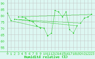 Courbe de l'humidit relative pour Nice (06)