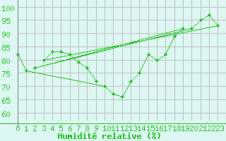Courbe de l'humidit relative pour Ploumanac'h (22)