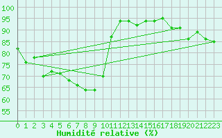 Courbe de l'humidit relative pour Maaninka Halola