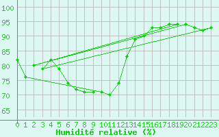 Courbe de l'humidit relative pour Dole-Tavaux (39)