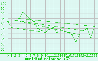 Courbe de l'humidit relative pour Vaderoarna