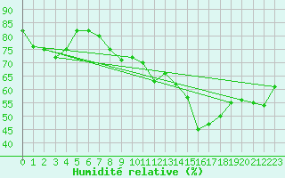 Courbe de l'humidit relative pour Saint Catherine's Point