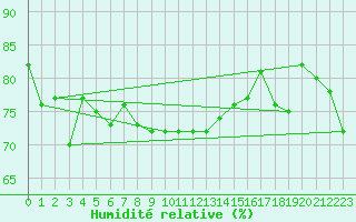 Courbe de l'humidit relative pour Helgoland