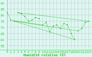 Courbe de l'humidit relative pour le bateau AMOUK14