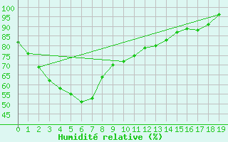 Courbe de l'humidit relative pour Mildura Airport