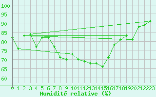 Courbe de l'humidit relative pour Disentis