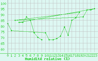 Courbe de l'humidit relative pour Altdorf