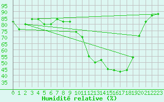Courbe de l'humidit relative pour Perpignan (66)