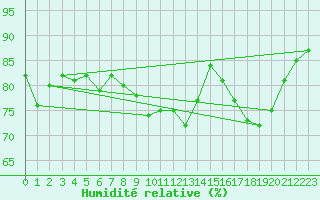 Courbe de l'humidit relative pour Capbreton (40)