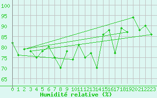 Courbe de l'humidit relative pour Puerto de San Isidro