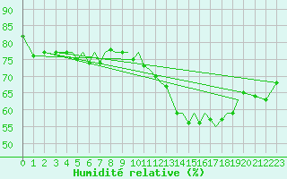 Courbe de l'humidit relative pour Guernesey (UK)