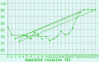 Courbe de l'humidit relative pour Pointe de Chassiron (17)