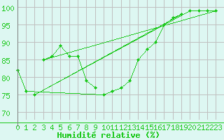 Courbe de l'humidit relative pour Pori Rautatieasema