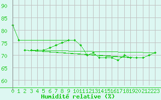 Courbe de l'humidit relative pour Le Mesnil-Esnard (76)