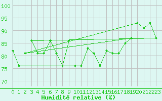 Courbe de l'humidit relative pour Reykjavik