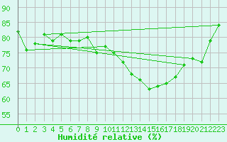 Courbe de l'humidit relative pour Rostock-Warnemuende