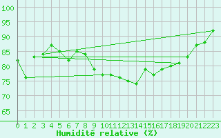 Courbe de l'humidit relative pour Biarritz (64)