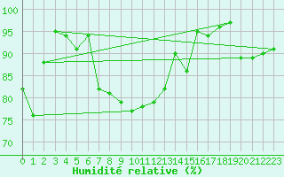 Courbe de l'humidit relative pour Courtelary