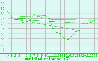 Courbe de l'humidit relative pour Bordeaux (33)