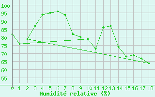 Courbe de l'humidit relative pour Cape Naturaliste