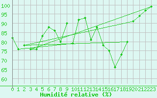 Courbe de l'humidit relative pour Ahaus