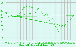 Courbe de l'humidit relative pour Ploudalmezeau (29)