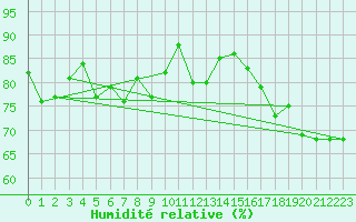 Courbe de l'humidit relative pour Dieppe (76)