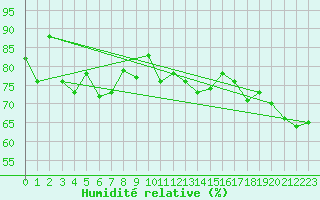 Courbe de l'humidit relative pour Ischgl / Idalpe