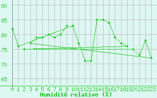 Courbe de l'humidit relative pour Malin Head