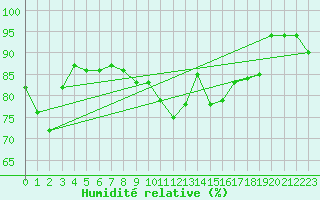 Courbe de l'humidit relative pour Koksijde (Be)