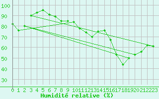 Courbe de l'humidit relative pour Leucate (11)