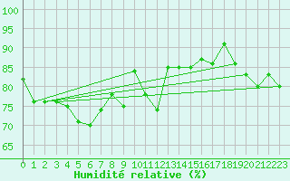 Courbe de l'humidit relative pour Essen