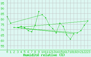 Courbe de l'humidit relative pour Chur-Ems