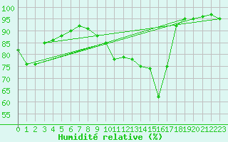 Courbe de l'humidit relative pour Dippoldiswalde-Reinb