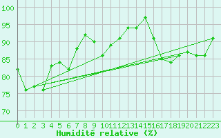 Courbe de l'humidit relative pour St.Poelten Landhaus