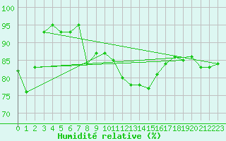 Courbe de l'humidit relative pour Gand (Be)
