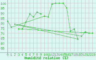 Courbe de l'humidit relative pour Pilatus