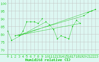 Courbe de l'humidit relative pour Pershore