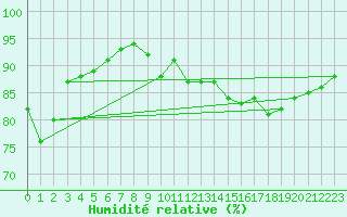 Courbe de l'humidit relative pour Wuppertal-Buchenhofe