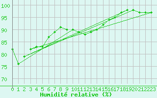 Courbe de l'humidit relative pour Kenley