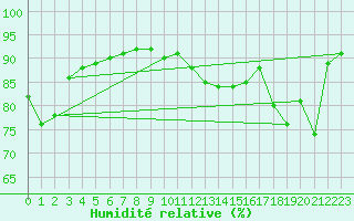 Courbe de l'humidit relative pour Asnelles (14)