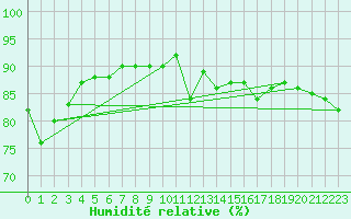 Courbe de l'humidit relative pour Bruxelles (Be)