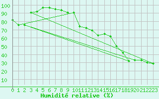 Courbe de l'humidit relative pour Halkirk Agcm