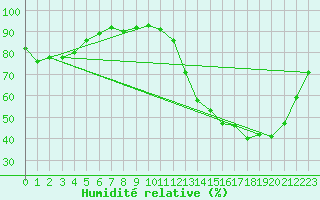 Courbe de l'humidit relative pour Rosario Aerodrome