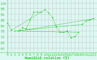 Courbe de l'humidit relative pour Langres (52) 