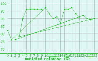 Courbe de l'humidit relative pour Nmes - Garons (30)