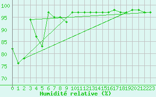 Courbe de l'humidit relative pour Klippeneck
